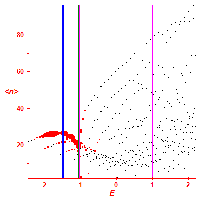 Peres lattice <N>